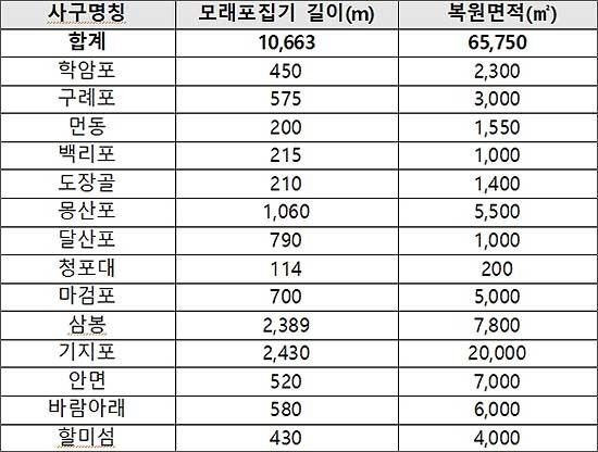 태안해안국립공원 해안사구 복원 현황