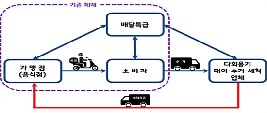 ‘다회용 배달ㆍ포장용기 사용 업무협약’ 추진 체계도