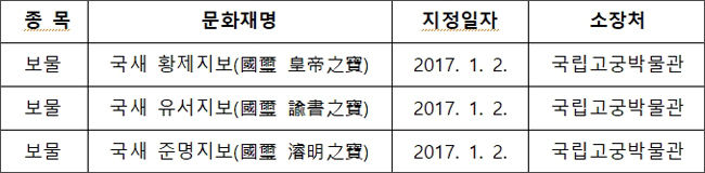 국새 지정현황