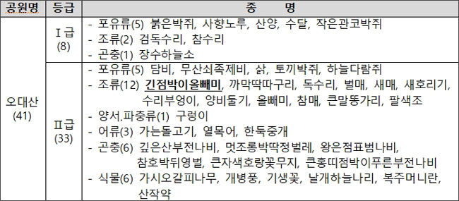 오대산국립공원 내 멸종위기야생생물 서식 현황(기준일: 2020.12.31.)