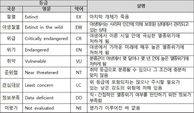  세계자연보전연맹(IUCN) 적색목록(Red list) 범주