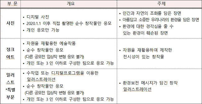 2021 대한민국 환경사랑공모전 응모 분야 및 주제 시상 내역