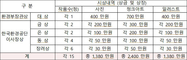2021 대한민국 환경사랑공모전 부문별 각 15점 등 총 45점 시상, 총 상금 5,160만원