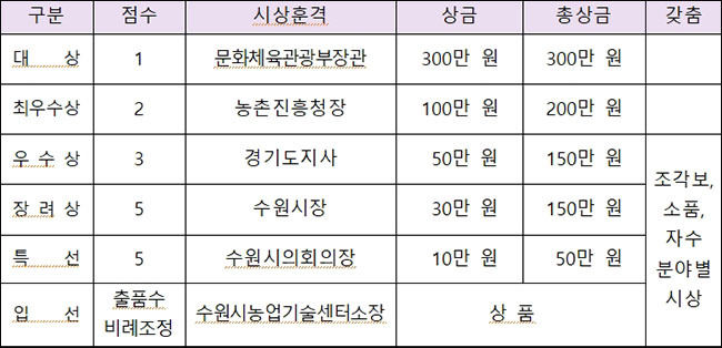 ‘제10회 전국 규방공예 공모전’ 수상 규모