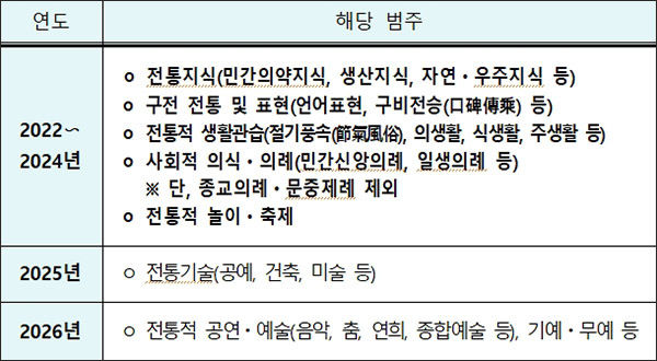 미래 무형문화유산 발굴·육성 사업 범주