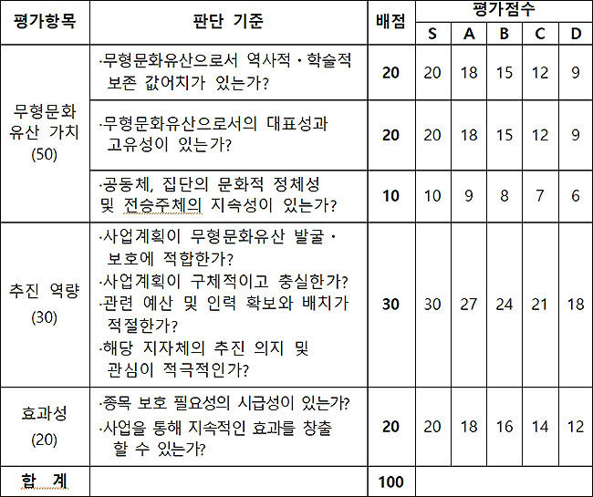 미래 무형문화유산 발굴·육성 사업 평가 기준