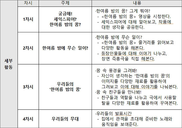 ‘2021 국립극장 여름방학 어린이 예술학교’ 세부 내용
