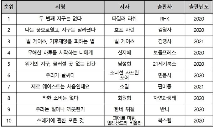 최근 1년간 대출 급상승 환경도서 상위 10위 목록, 국립중앙도서관