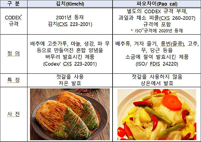 김치와 파오차이 비교
