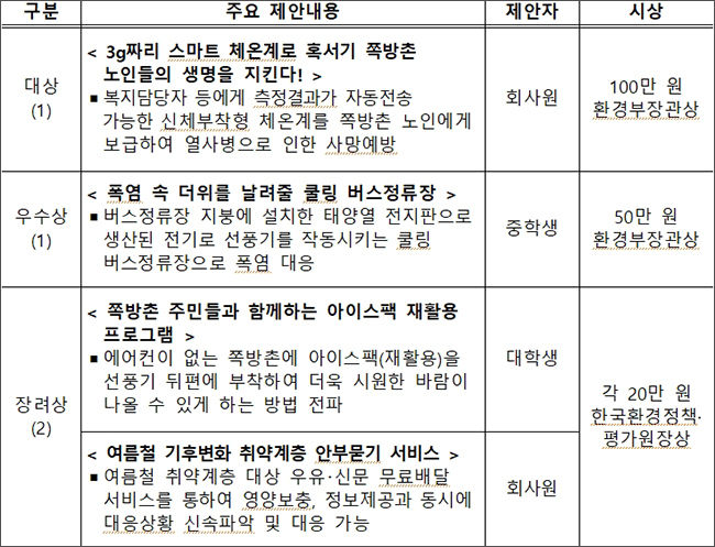 기후변화 적응사업 분야 수상작