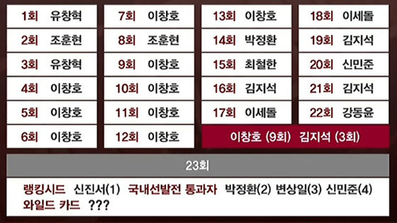 농심신라면배 역대 와일드카드 현황. 23회의 주인공은 과연 누가 행운을 잡을까?