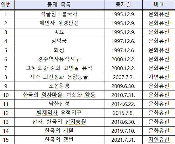 유네스코 세계유산 등재 현황, 2021. 7월 현재