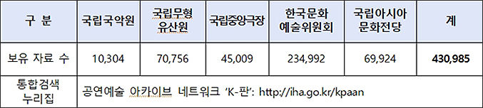 공연예술 아카이브 네트워크 통합 검색 서비스 현황