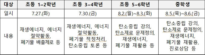 온라인 환경방학 캠프 운영 개요