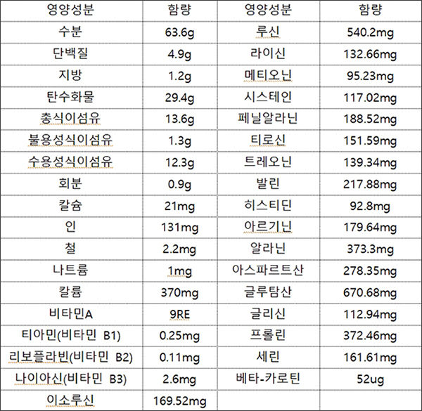 옥수수 주요 영양 성분(100g당)