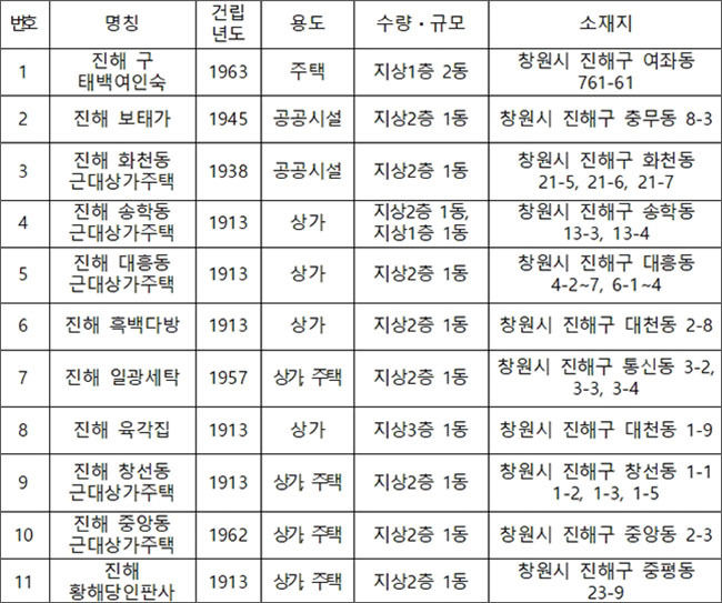 「진해 근대역사문화공간」 문화재 등록 대상