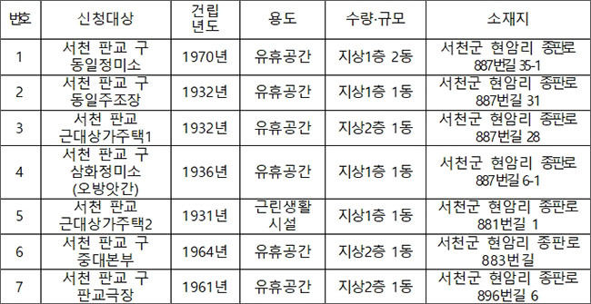 「서천 판교 근대역사문화공간」 문화재 등록 대상