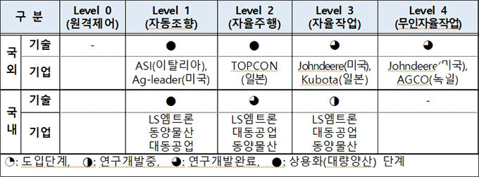 트랙터 자율주행 기술 수준