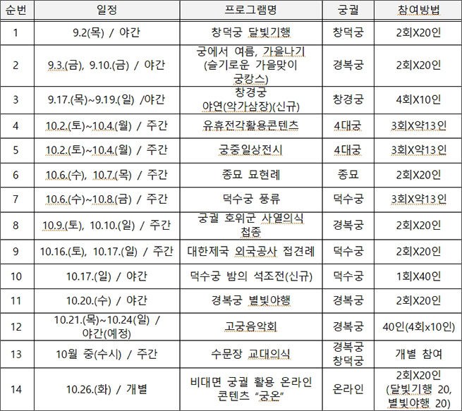<2021년 궁궐 활용프로그램 국민참여단> 일정