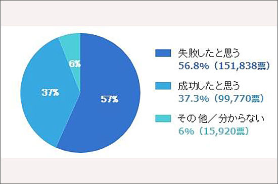 야후제팬의 여론조사 결과, 57%는 실패, 37%는 성공, 6% 기타