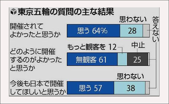 요미우리신문의 여론조사는 64%가 올림픽 개최 잘했다고 했으며 28%는 그렇게 생각 안 한다는 것에 점수를 주었다.