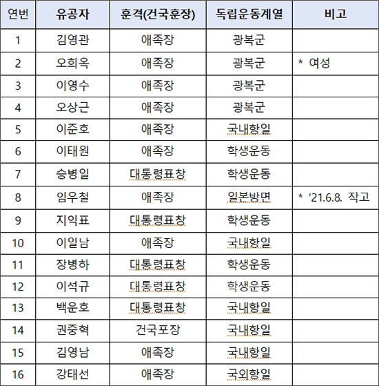 초상화 제작 생존 애국지사 현황
