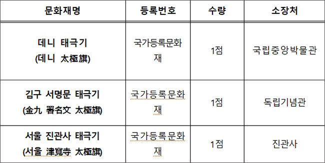국가지정문화재(보물) 지정 예고 대상