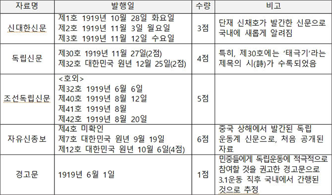 진관사 태극기와 발견된 독립신문류 현황