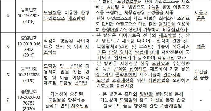 ‘도담쌀’의 용도발굴 및 다양화를 위한 가공기술개발