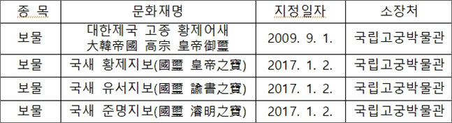 국새 지정현황