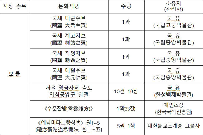 국가지정문화재(보물) 지정 대상