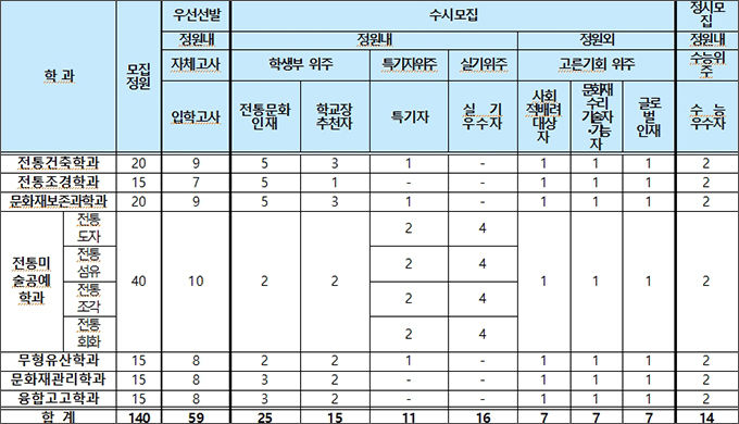 2022학년도 한국전통문화대학교 수시모집 모집학과 및 인원