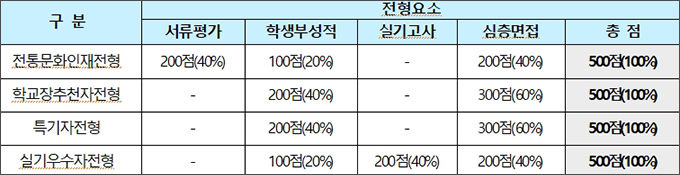 선발방법