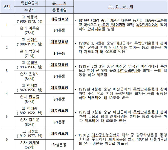 예산군 독립유공자 포상 전수자 명단