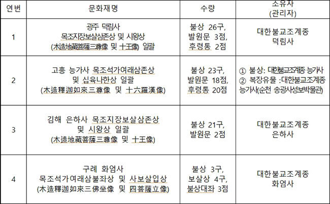 국가지정문화재(보물) 지정 예고 대상 : 모두 4건