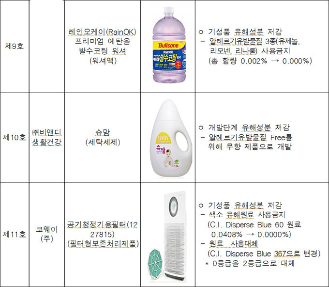 ‘화학물질줄이기 우수제품’ 목록(6개 기업 11개 제품)