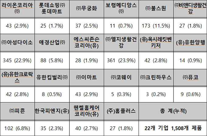 초록누리 전성분 공개 제품(수) 현황(’21.9월 기준)