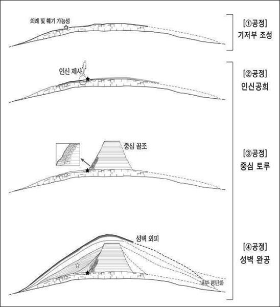 월성 서성벽의 축조 공정 복원도