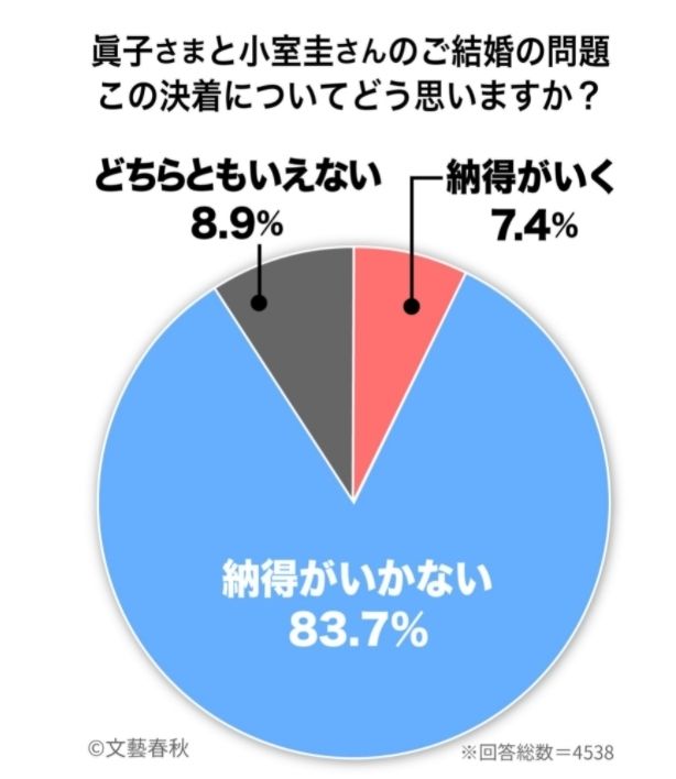 문예춘추 여론조사 결과 납득이 가지 않는다(파란색 부분)가 83.7%를 차지하고 있다. ‘분슌온라인(文春オンライン)’ 갈무리 