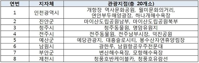 <2022년도 열린관광지 선정 결과> 