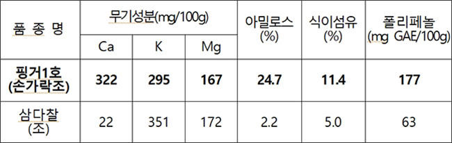 손가락조 ‘핑거1호’의 주요 성분 및 생리활성