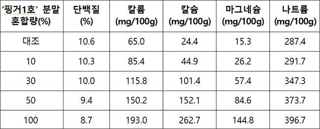 ‘핑거1호’ 쿠키 품질 특성