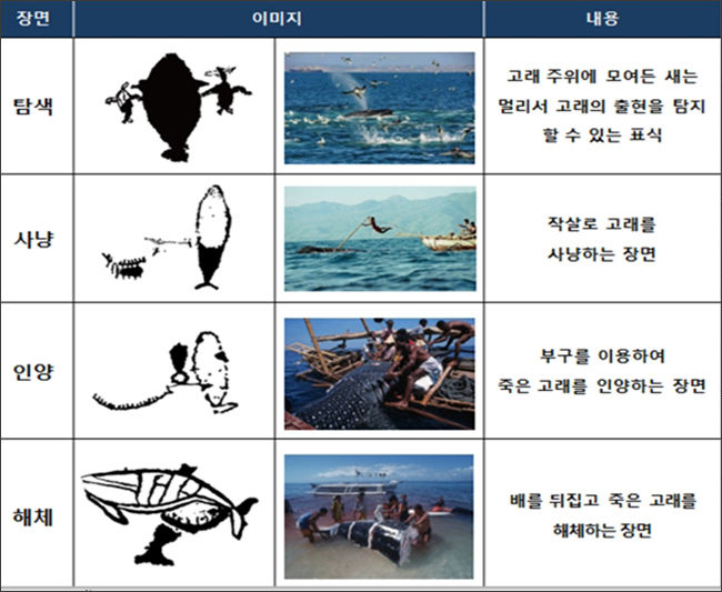 암각화에 나타나는 고래 및 포경활동 장면 묘사 현황