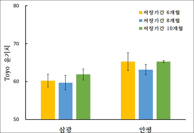수확 뒤 상온 저장 기간에 따른 ‘안평’ 밥알의 윤기 변화