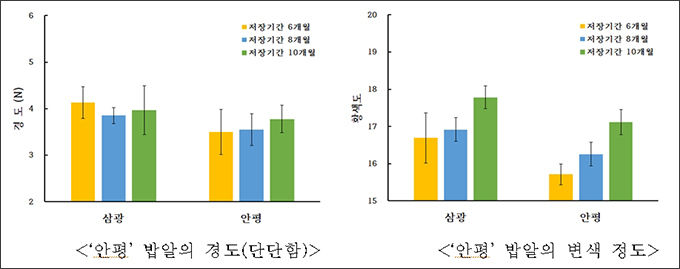 수확 뒤 상온 저장기간에 따른 ‘안평’ 밥알의 경도 및 색깔 변화
