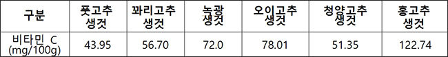 고추 식품성분표