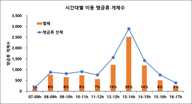 2021년 소청도 맹금류 시간대별 이동 마릿수