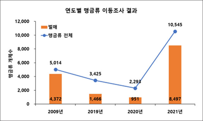 연도별 소청도 맹금류 이동 마릿수