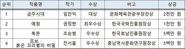 제2회 전통 기록문화 활용 영화시나리오 공모전 수상작