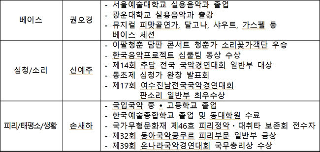 <strong>뮤직드라마 <이상적 맑은 소리 - 청!청!> 출연진</strong>